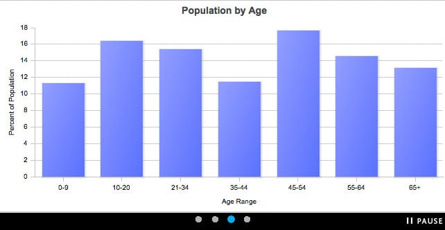 age_group_based_off_zip
